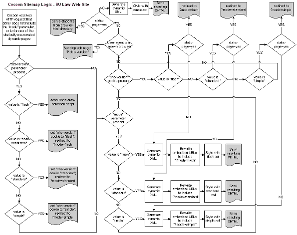 Figure 3: Cocoon Sitemap Logic - SU Law Web site