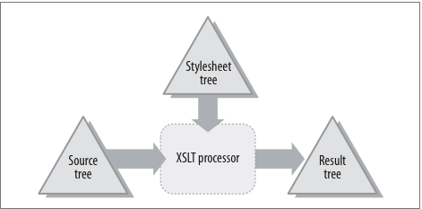 Figure 1: The three trees present in every XSLT transformation